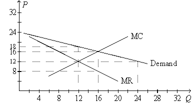 Figure 16-1.The figure is drawn for a monopolistically competitive firm.   -Refer to Figure 16-1.Suppose ATC = $18 when Q = 12.Then the A)  firm is in a long-run equilibrium when it produces 12 units of output. B)  firm is in a long-run equilibrium when it produces 16 units of output. C)  best the firm can do is sustain a loss of $24. D)  best the firm can do is earn a profit of $48.