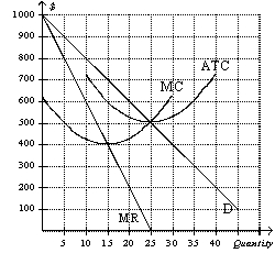 Figure 16-3   -Refer to Figure 16-3.At the profit-maximizing,or loss-minimizing,output level,the firm in this figure has total costs of approximately A)  $600. B)  $6,000. C)  $9,000. D)  $12,500.