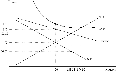 Figure 16-9 The figure is drawn for a monopolistically-competitive firm.   -Refer to Figure 16-9.In order to maximize its profit,the firm will choose to produce A)  100 units of output,and its profit will be negative. B)  100 units of output,and its profit will be zero. C)  133.33 units of output,and its profit will be negative. D)  133.33 units of output,and its profit will be zero.