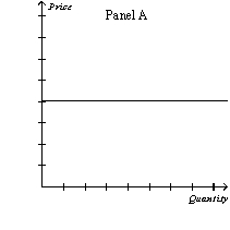 Figure 16-1         -Refer to Figure 16-1.Which of the graphs illustrates the demand curve most likely faced by a firm in a monopolistically competitive market? A)  Panel A B)  Panel B C)  Panel C D)  Panel D