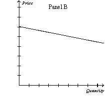 Figure 16-1         -Refer to Figure 16-1.Which of the graphs illustrates the demand curve most likely faced by a firm in a monopolistically competitive market? A)  Panel A B)  Panel B C)  Panel C D)  Panel D