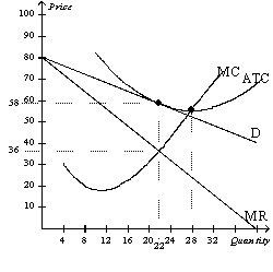 Figure 16-3   -Refer to Figure 16-3.Does this monopolistically competitive market produce the welfare-maximizing level of output?