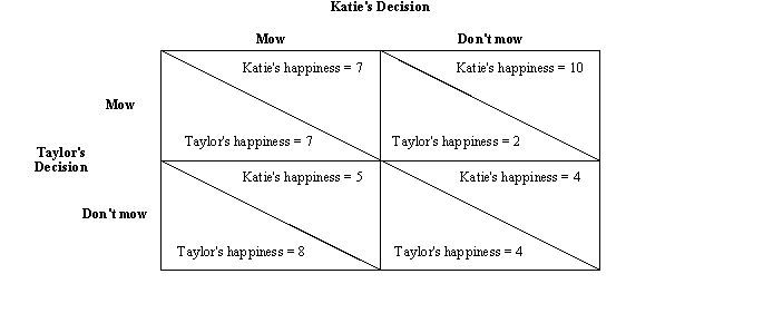 Figure 17-3.Katie and Taylor are roommates.On a particular day,their lawn needs to be mowed.Each person has to decide whether to take part in mowing the lawn.At the end of the day,either the lawn will be mowed (if one or both roommates take part in mowing) ,or it will remain unmowed (if neither roommate mows) .With happiness measured on a scale of 1 (very unhappy) to 10 (very happy) ,the possible outcomes are as follows:   -Refer to Figure 17-3.In pursuing her own self-interest,Taylor will A)  refrain from mowing whether or not Katie mows. B)  mow only if Katie mows. C)  mow only if Katie refrains from mowing. D)  mow whether or not Katie mows.