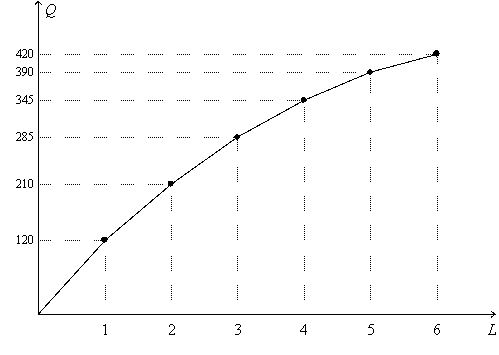 Figure 18-1.On the graph,L represents the quantity of labor and Q represents the quantity of output per week.   -Refer to Figure 18-1.Suppose the firm hires each unit of labor for $700 per week,and each unit of output sells for $9.How many workers will the firm hire to maximize its profit? A)  2 B)  3 C)  4 D)  5
