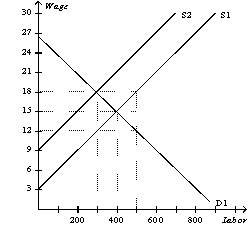 Figure 19-1   -Refer to Scenario 19-1.Suppose that consumers prefer to have men work on their auto repairs and are willing to pay higher prices to accommodate these preferences.What will happen to the wage differential between men and women?