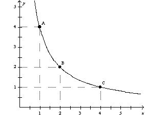 Figure 21-13   -Refer to Figure 21-13.As the consumer moves from A to B to C,the marginal rate of substitution A)  increases. B)  decreases. C)  remains constant. D)  first increases,then decreases.