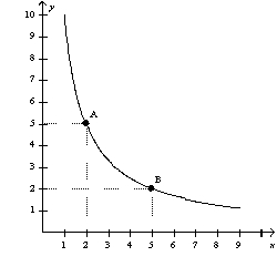 The following diagram shows one indifference curve representing the preferences for goods X and Y for one consumer.   What is the marginal rate of substitution between points A and B? A)  2/5 B)  1 C)  5/2 D)  3