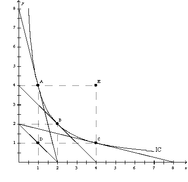 Figure 21-15   -Refer to Figure 21-15.The price of X is $20,the price of Y is $5,and the consumer's income is $40.Which point represents the consumer's optimal choice? A)  A B)  B C)  C D)  D