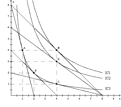 Figure 21-16   -Refer to Figure 21-16.When the price of X is $6,the price of Y is $24,and income is $48,Steve's optimal choice is point C.Then the price of Y decreases to $8.Steve's new optimal choice is point A)  A. B)  B. C)  D. D)  E.