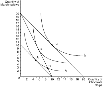 Figure 21-19 The following graph illustrates a representative consumer's preferences for marshmallows and chocolate chip cookies:   -Refer to Figure 21-19.Assume that the consumer depicted the figure has an income of $50.Based on the information available in the graph,which of the following price-quantity combinations would be on her demand curve for chocolate chips if the price of marshmallows is $2.50? A)  P=$2.50,Q=6 B)  P=$2.50,Q=10 C)  P=$5.00,Q=3 D)  P=$5.00,Q=5