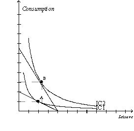 Figure 21-24   -Refer to Figure 21-24.Anna experiences an increase in her hourly wage.Her optimal choice point moves from A to B.For Anna, A)  her labor supply curve is backward bending. B)  her labor supply curve is upward sloping. C)  leisure is an inferior good. D)  both a and c are correct.