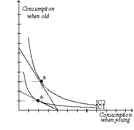 Figure 21-26 The figure below illustrates the preferences of a representative consumer,Carlos.   -Refer to Figure 21-26.Interest rates increase by 4 percent.Carlos's optimal choice point moves from A to B.Carlos consumes A)  less while he is younger and saves more than he did before interest rates increased. B)  more while he is younger and saves more than he did before interest rates increased. C)  less while he is younger and saves less than he did before interest rates increased. D)  more while he is younger and saves less than he did before interest rates increased.