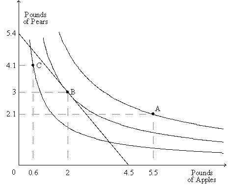 Figure 21-1.The figure shows three indifference curves and a budget constraint for a certain consumer named Jack.   -Refer to Figure 21-1.Starting from point B,which of these events could result in point A becoming Jack's new optimum? A)  a decrease in the price of apples,with no change in the price of pears or income B)  a decrease in the price of pears,with no change in the price of apples or income C)  an increase in income,with no change in the price of apples or the price of pears D)  None of these events could result in point A becoming Jack's new optimum.