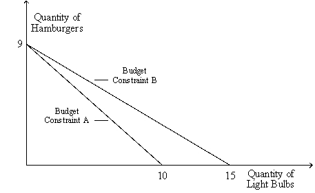 Figure 21-2.The graph shows two budget constraints for a consumer.   -Refer to Figure 21-2.What particular change would result in a rotation of the budget constraint from Budget Constraint A to Budget Constraint B?