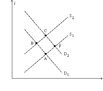 Figure 13-3.The figure shows two demand-for-loanable-funds curves and two supply-of-loanable-funds curves.   -Refer to Figure 13-3.A shift of the supply curve from S<sub>1</sub> to S<sub>2</sub> is called A)  an increase in the supply of loanable funds. B)  an increase in the quantity of loanable funds supplied. C)  a decrease in the supply of loanable funds. D)  a decrease in the quantity of loanable funds supplied.