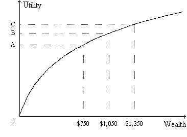 Figure 14-2.The figure shows a utility function for Mary Ann.   -Refer to Figure 14-2.Suppose Mary Ann begins with $1,050 in wealth.Starting from there, A)  she would be willing to accept a coin-flip bet that would result in her winning $300 if the result was  heads  or losing $300 if the result was  tails.  B)  the pain of losing $300 of her wealth would equal the pleasure of adding $300 to her wealth. C)  the pain of losing $300 of her wealth would exceed the pleasure of adding $300 to her wealth. D)  the pleasure of adding $300 to her wealth would exceed the pain of losing $300 of her wealth.