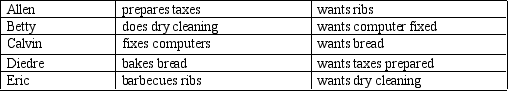 <strong>Consider five individuals with different occupations. In a barter system which of the following pairs has a double coincidence of wants?</strong> A) Allen and Eric B) Diedre and Calvin C) Both A and B are correct. D) None of the above are correct.