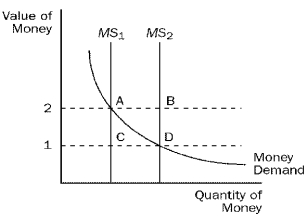 Figure 17-1   -Refer to Figure 17-1.If the money supply is MS<sub>2</sub> and the value of money is 2,then A)  the quantity of money demanded is greater than the quantity supplied;the price level will rise. B)  the quantity of money demanded is greater than the quantity supplied;the price level will fall. C)  the quantity of money supplied is greater than the quantity demanded;the price level will rise. D)  the quantity of money supplied is greater than the quantity demanded;the price level will fall.