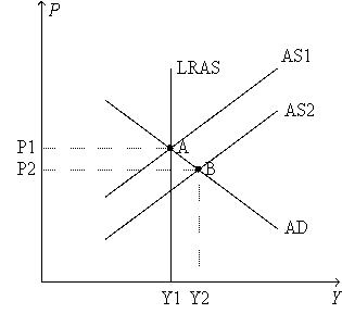 Figure 20-2.   -Refer to Stock Market Boom 2015.In the short run what happens to the price level and real GDP? A)  both the price level and real GDP rise. B)  both the price level and real GDP fall. C)  the price level rises and real GDP falls. D)  the price level falls and real GDP rises.