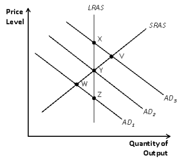 Figure 33-1.   -Refer to Figure 33-1.If the economy starts at Y,then a recession occurs at A)  V. B)  W. C)  X. D)  Z.