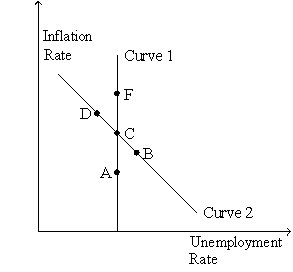 Figure 22-5 Use the graph below to answer the following questions.   -Refer to Figure 22-5.If the economy starts at C and the money supply growth rate increases,then in the short run the economy moves to A)  B. B)  D. C)  F. D)  None of the above is consistent with an increase in the money supply growth rate.