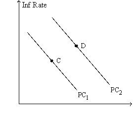 Figure 22-8.The left-hand graph shows a short-run aggregate-supply (SRAS) curve and two aggregate-demand (AD) curves.On the right-hand diagram, Inf Rate  means  Inflation Rate.      -Refer to Figure 22-8.The shift of the aggregate-supply curve from AS<sub>1</sub> to AS<sub>2</sub> A)  results in a more favorable trade-off between inflation and unemployment. B)  results in a more favorable trade-off between inflation and the growth rate of real GDP. C)  represents an adverse shock to aggregate supply. D)  represents a favorable shock to aggregate supply.