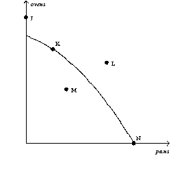 Figure 2-3   -Refer to Figure 2-3. This economy has the ability to produce at which point(s) ? A) J, K, M, N B) K, M, N C) K, N D) M