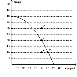 Figure 2-4   -Refer to Figure 2-4. The opportunity cost of this economy moving from point Z to point Y is A) 0 lamps. B) 10 lamps. C) 10 notepads. D) 20 lamps.