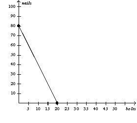 Figure 3-9        -Refer to Figure 3-9. Suppose Uzbekistan decides to increase its production of bolts by 10. What is the opportunity cost of this decision? A) 1/2 nail B) 2 nails C) 5 nails D) 20 nails