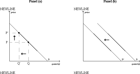 Figure 4-7    -Refer to Figure 4-7. The graphs show the demand for cigarettes. In Panel (a) , the arrows are consistent with which of the following events? A) Tobacco and marijuana are complements, and the price of marijuana decreased. B) Tobacco is a  gateway drug,  and the price of marijuana increased. C) The price of cigarettes increased. D) The arrows are consistent with all of these events.