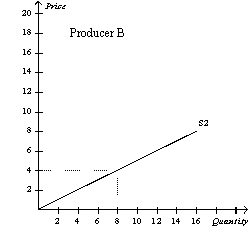 Figure 4-12     -Refer to Figure 4-12. If Producer A and Producer B are the only producers in the market, then the market quantity supplied when the price is $4 is A) 4 units. B) 8 units. C) 12 units. D) 16 units.