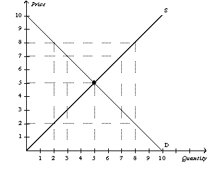 Figure 4-14   -Refer to Figure 4-14. At a price of A) $2, there is a surplus of 6 units. B) $5, there is a surplus of 25 units. C) $5, there is a shortage of $25. D) $7, there is a surplus of 4 units.
