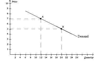 Figure 5-1   -Refer to Figure 5-1. Between point A and point B, the slope is equal to A) -1/4, and the price elasticity of demand is equal to 2/3. B) -1/4, and the price elasticity of demand is equal to 3/2. C) -3/2, and the price elasticity of demand is equal to 1/4. D) -2/3, and the price elasticity of demand is equal to 3/2.