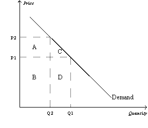 Figure 5-12   -Refer to Figure 5-12. Total revenue when the price is P<sub>1</sub> is represented by the area(s)  A) B + D. B) A + B. C) C + D. D) D. 