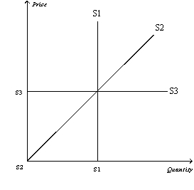 Figure 5-18   -Refer to Figure 5-18. Which supply curve represents perfectly inelastic supply? A) S1 B) S2 C) S3 D) None of the supply curves is perfectly inelastic.
