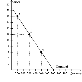 Using the midpoint method, compute the elasticity of demand between points A and B. Is demand along this portion of the curve elastic or inelastic? Interpret your answer with regard to price and quantity demanded. Now compute the elasticity of demand between points B and C. Is demand along this portion of the curve elastic or inelastic?  