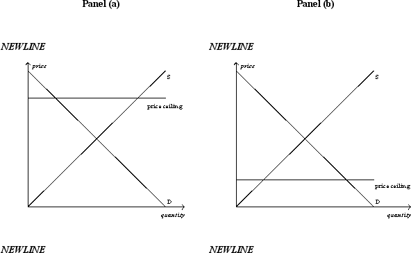 <strong>Figure 6-1   Refer to Figure 6-1. In which panel(s) of the figure would there be a shortage of the good at the price ceiling?</strong> A)panel (a) only B)panel (b) only C)both panel (a) and panel (b) D)neither panel (a) nor panel (b) <div style=padding-top: 35px> 