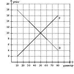 Figure 6-6   -Refer to Figure 6-6. Which of the following statements is not correct? A) A price ceiling set at $8 would be binding, but a price ceiling set at $12 would not be binding. B) A price floor set at $14 would be binding, but a price floor set at $8 would not be binding. C) A price ceiling set at $9 would result in a surplus. D) A price floor set at $11 would result in a surplus.