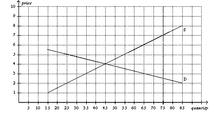 Figure 6-8   -Refer to Figure 6-8. If the government imposes a price floor of $5 on this market, then there will be A) no surplus of the good. B) a surplus of 20 units of the good. C) a surplus of 30 units of the good. D) a surplus of 55 units of the good.