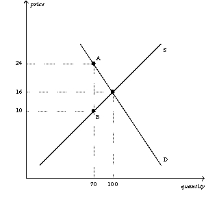 Figure 6-14 The vertical distance between points A and B represents the tax in the market.   -Refer to Figure 6-14. The amount of the tax per unit is A) $6. B) $8. C) $14. D) $18.