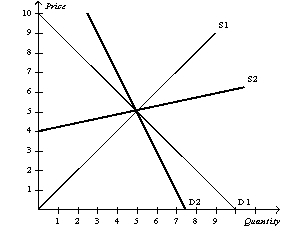 Figure 6-24 Suppose the government imposes a $2 on this market.   -Refer to Figure 6-24. Suppose D1 represents the demand curve for gasoline in both the short run and long run, S1 represents the supply curve for gasoline in the short run, and S2 represents the supply curve for gasoline in the long run. After the imposition of the $2, the price paid by buyers will be A) higher in the long run than in the short run. B) higher in the short run than in the long run. C) equivalent in the short run and the long run. D) unable to be determined without additional information.