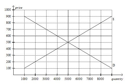 Using the graph shown, answer the following questions.a. What was the equilibrium price in this market before the tax? b. What is the amount of the tax? c. How much of the tax will the buyers pay? d. How much of the tax will the sellers pay? e. How much will the buyer pay for the product after the tax is imposed? f. How much will the seller receive after the tax is imposed? g. As a result of the tax, what has happened to the level of market activity?     a.What was the equilibrium price in this market before the tax? b.What is the amount of the tax? c.How much of the tax will the buyers pay? d.How much of the tax will the sellers pay? e.How much will the buyer pay for the product after the tax is imposed?
