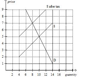 Using the graph shown, answer the following questions. a. What was the equilibrium price in this market before the tax? b. What is the amount of the tax? c. How much of the tax will the buyers pay? d. How much of the tax will the sellers pay? e. How much will the buyer pay for the product after the tax is imposed? f. How much will the seller receive after the tax is imposed? g. As a result of the tax, what has happened to the level of market activity?     a.What was the equilibrium price in this market before the tax? b.What is the amount of the tax? c.How much of the tax will the buyers pay? d.How much of the tax will the sellers pay? e.How much will the buyer pay for the product after the tax is imposed?