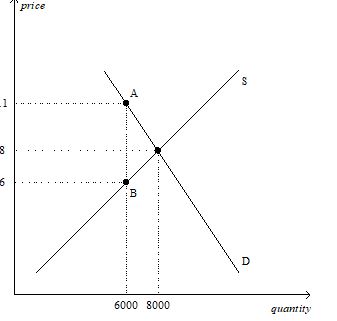 Using the graph shown, in which the vertical distance between points A and B represents the tax in the market, answer the following questions. a. What was the equilibrium price and quantity in this market before the tax? b. What is the amount of the tax? c. How much of the tax will the buyers pay? d. How much of the tax will the sellers pay? e. How much will the buyer pay for the product after the tax is imposed? f. How much will the seller receive after the tax is imposed? g. As a result of the tax, what has happened to the level of market activity?     a.What was the equilibrium price and quantity in this market before the tax? b.What is the amount of the tax? c.How much of the tax will the buyers pay? d.How much of the tax will the sellers pay? e.How much will the buyer pay for the product after the tax is imposed?