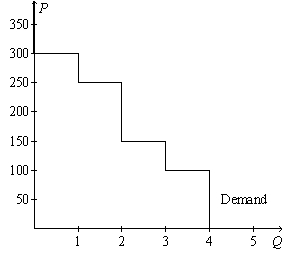 Figure 7-1   -Refer to Figure 7-1. If the price of the good is $250, then consumer surplus amounts to A) $50. B) $100. C) $150. D) $200.
