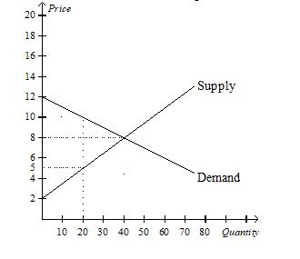 Answer the following questions based on the graph that represents J.R.'s demand for ribs per week at Judy's Rib Shack. a. At the equilibrium price, how many ribs would J.R. be willing to purchase? b. How much is J.R. willing to pay for 20 ribs? c. What is the magnitude of J.R.'s consumer surplus at the equilibrium price? d. At the equilibrium price, how many ribs would Judy be willing to sell? e. How high must the price of ribs be for Judy to supply 20 ribs to the market? f. At the equilibrium price, what is the magnitude of total surplus in the market? g. If the price of ribs rose to $10, what would happen to J.R.'s consumer surplus? h. If the price of ribs fell to $5, what would happen to Judy's producer surplus? i. Explain why the graph that is shown verifies the fact that the market equilibrium (quantity) maximizes the sum of producer and consumer surplus.    