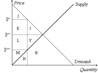 Figure 8-1   -Refer to Figure 8-1. Suppose the government imposes a tax of P' - P'''. The consumer surplus before the tax is measured by the area A) M. B) L+M+Y. C) J. D) J+K+I.