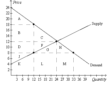 Figure 8-8 Suppose the government imposes a $10 per unit tax on a good.   -Refer to Figure 8-8. The government collects tax revenue that is the area A) L. B) B+D. C) C+F. D) F+G+L.