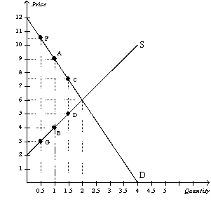 Figure 8-17 The vertical distance between points A and B represents the original tax.   -Refer to Figure 8-17. The original tax can be represented by the vertical distance AB. Suppose the government is deciding whether to lower the tax to CD or raise it to FG. Which of the following statements is correct? A) Compared to the original tax, the larger tax will decrease both tax revenue and deadweight loss. B) Compared to the original tax, the smaller tax will increase both tax revenue and deadweight loss. C) Compared to the original tax, the larger tax will decrease tax revenue and increase deadweight loss. D) Both a and b are correct.