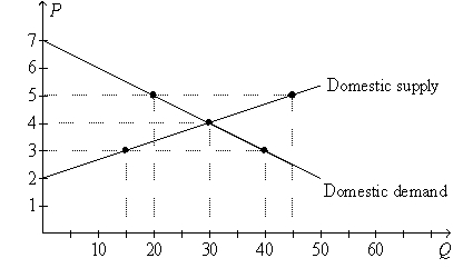 Figure 9-18. On the diagram below, Q represents the quantity of peaches and P represents the price of peaches. The domestic country is Isoland.   -Refer to Figure 9-18. Suppose Isoland changes from a no-trade policy to a policy that allows international trade. If the world price of peaches is $5, then the policy change results in a A) $25 decrease in consumer surplus. B) $20 increase in consumer surplus. C) $25 decrease in producer surplus. D) $20 increase in producer surplus.